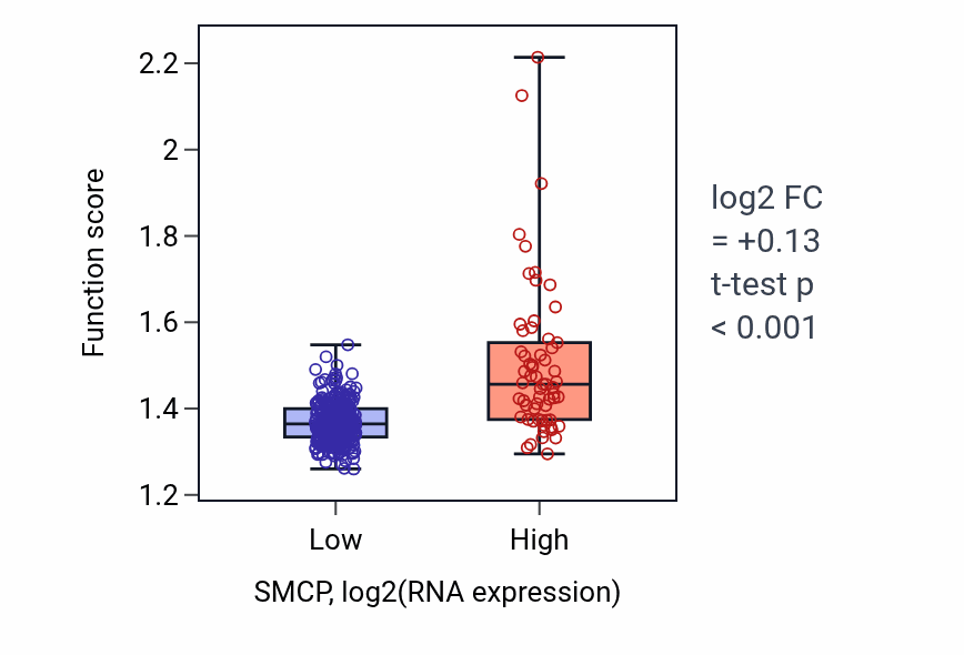 Box plot of Nucleoside triphosphate biosynthetic process in SMCP-low vs SMCP-high samples in STAD.