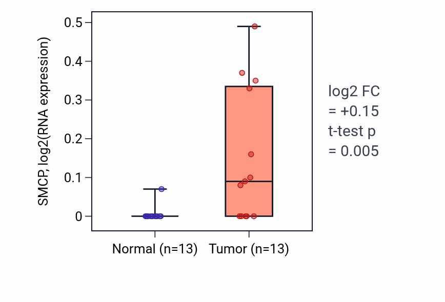 Tumor-vs-normal expression box plot for SMCP RNA in HNSC.