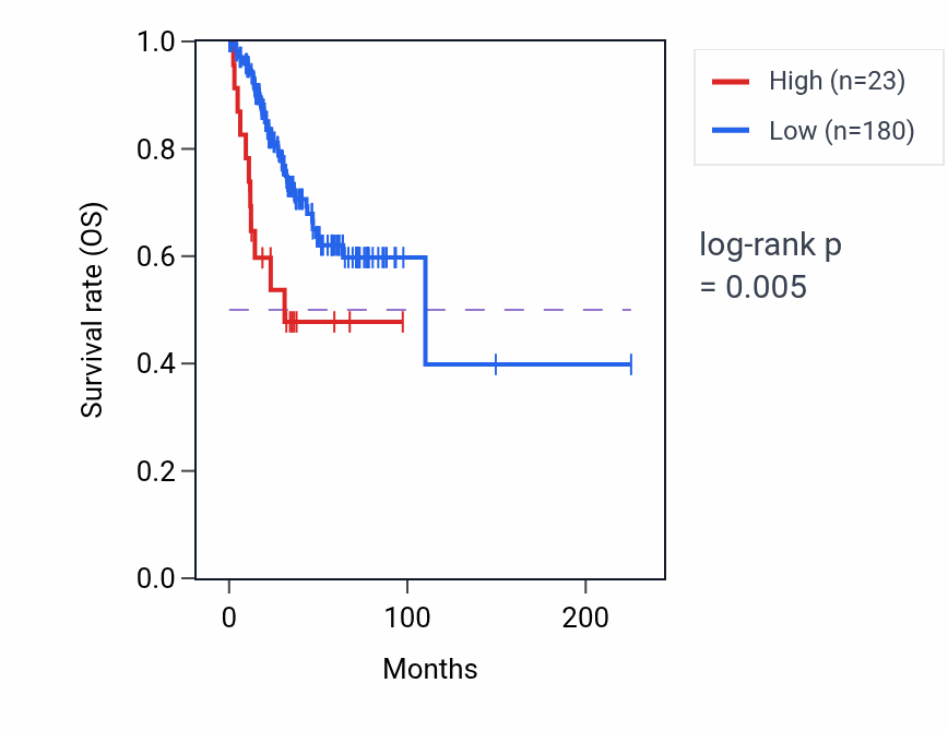 Kaplan&ndash;Meier survival curve for SMCP RNA-high vs -low samples in UCEC.