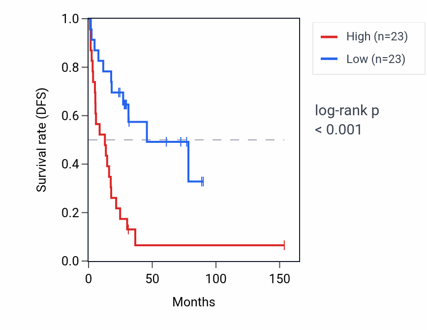 Kaplan&ndash;Meier survival curve for SMCR2 RNA expression in ACC: high vs low expression groups.