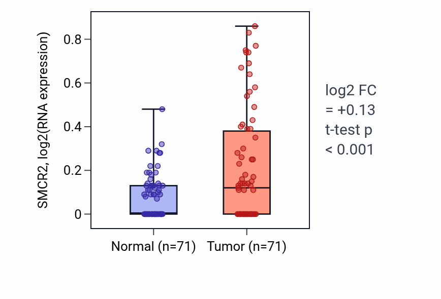 Tumor-vs-normal expression box plot for SMCR2 in KIRC.
