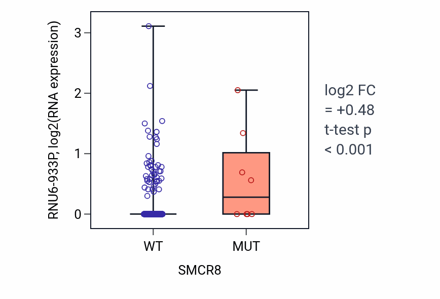 Box plot of RNU6-933P in SMCR8-low vs SMCR8-high samples in BLCA.