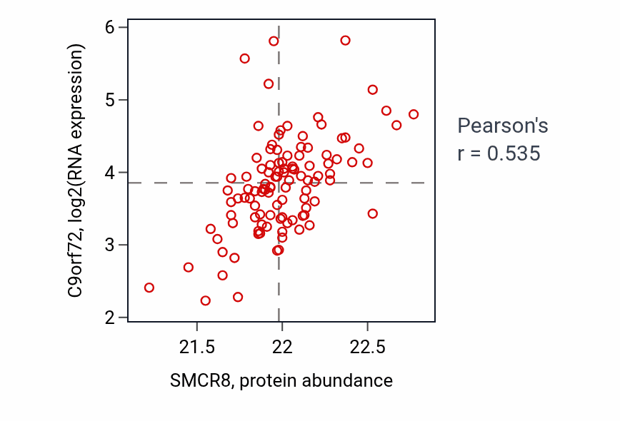 Per-sample scatter of SMCR8 vs C9orf72 in LSCC (Pearson r = 0.54).