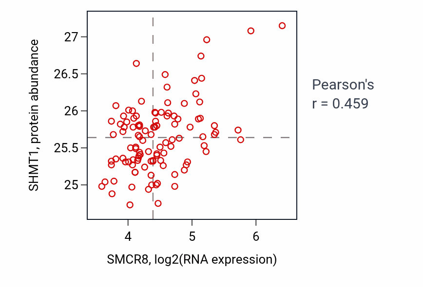 Per-sample scatter of SMCR8 vs SHMT1 in LSCC (Pearson r = 0.46).