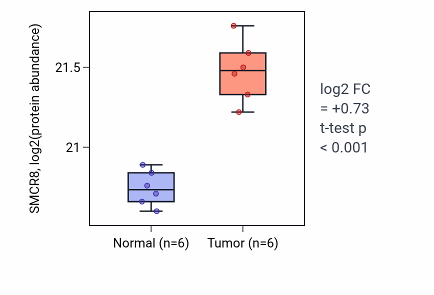 Tumor-vs-normal mass-spec protein box plot for SMCR8 in CCRCC.