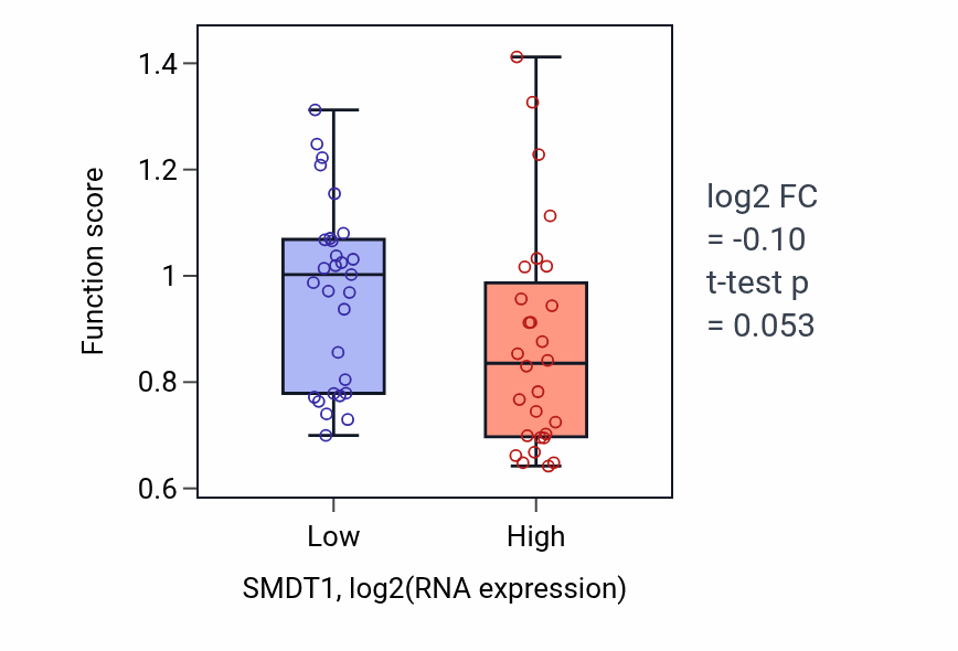 Box plot of L-glutamine catabolic process in SMDT1-low vs SMDT1-high samples in BREAST.