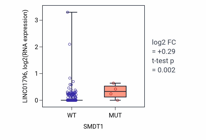 Box plot of LINC01796 in SMDT1-low vs SMDT1-high samples in UCEC.