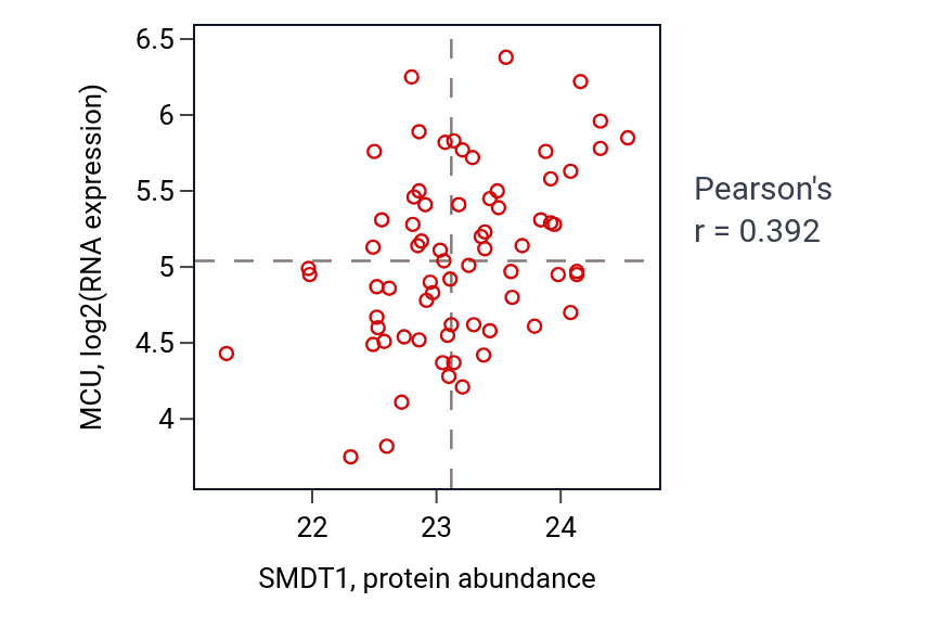 Per-sample scatter of SMDT1 vs MCU in UCEC (Pearson r = 0.39).