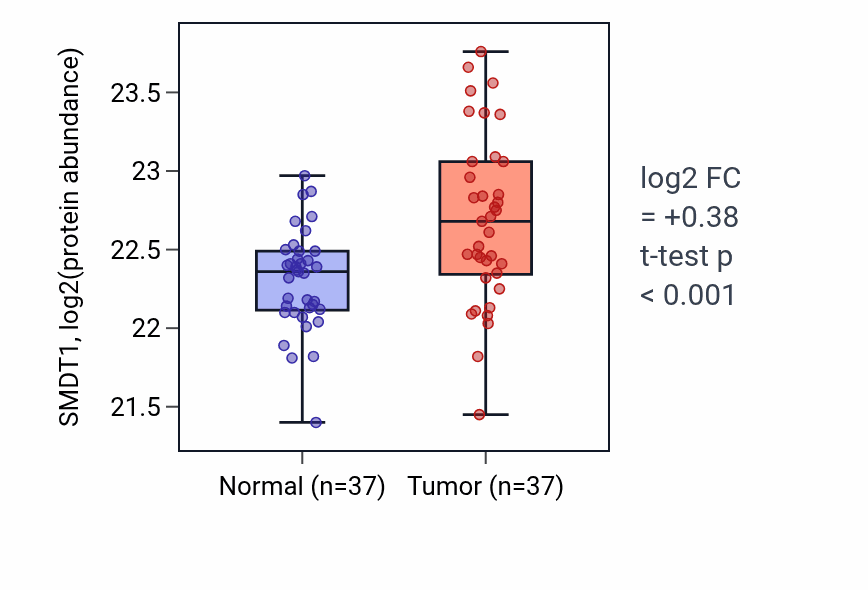 Tumor-vs-normal mass-spec protein box plot for SMDT1 in LUAD.