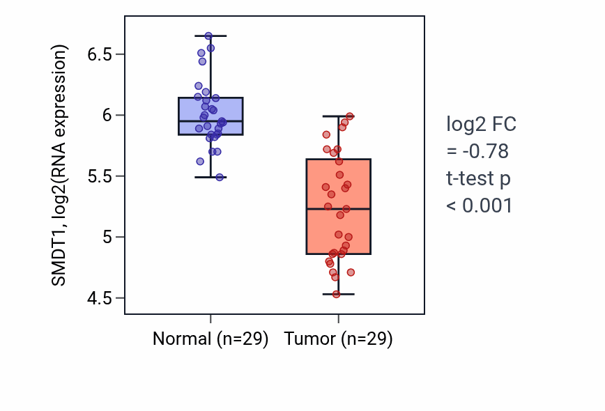 Tumor-vs-normal expression box plot for SMDT1 RNA in HNSC.