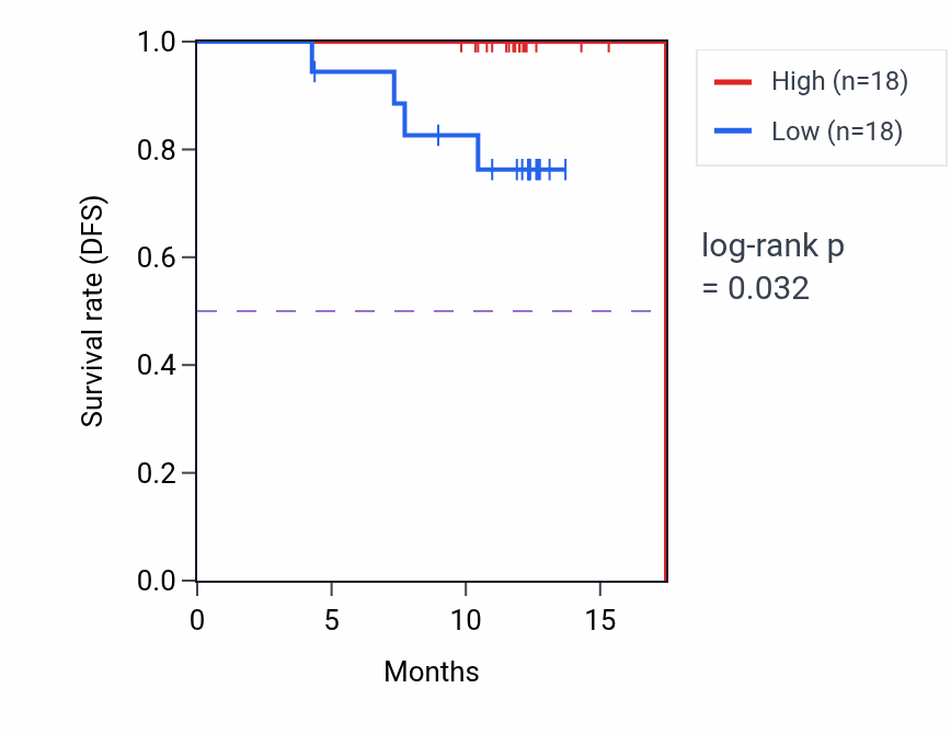 Kaplan&ndash;Meier survival curve for SMDT1 mass-spec protein-high vs -low samples in COAD.