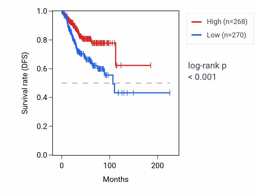Kaplan&ndash;Meier survival curve for SMDT1 RNA-high vs -low samples in UCEC.