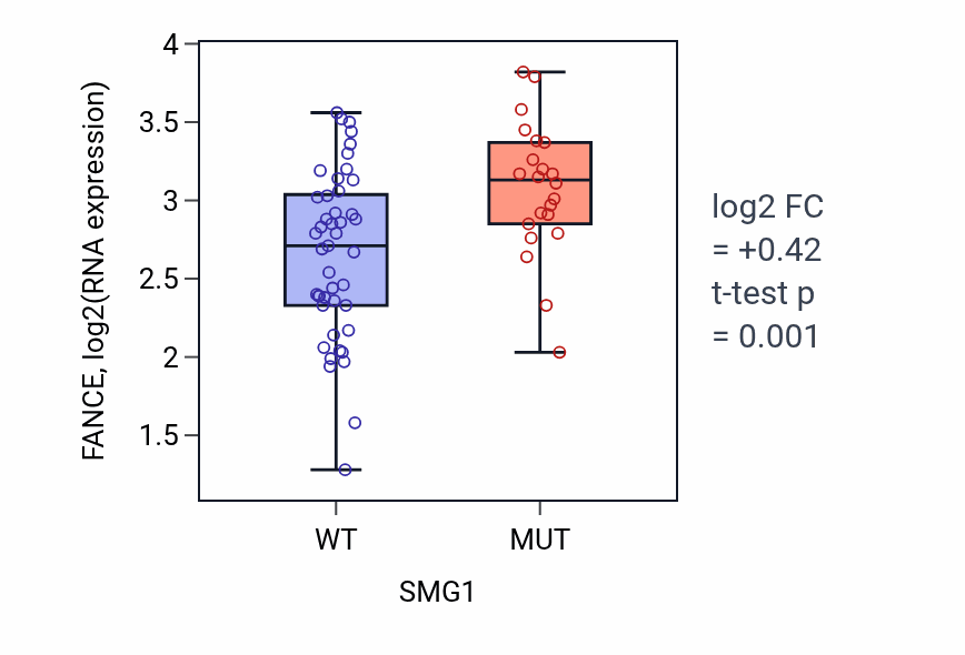 Box plot of FANCE in SMG1-low vs SMG1-high samples in LARGE_INTESTINE.