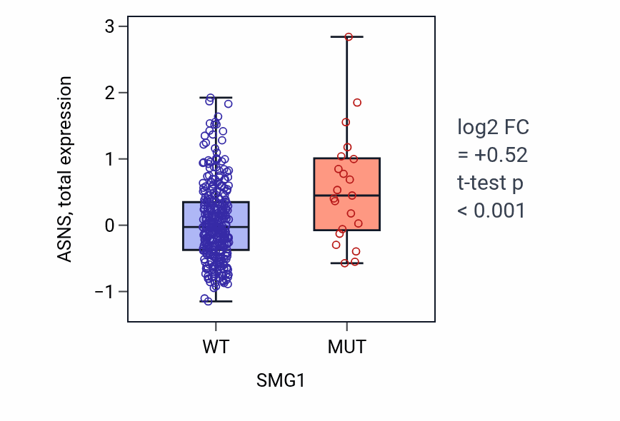 Box plot of ASNS in SMG1-low vs SMG1-high samples in COAD.
