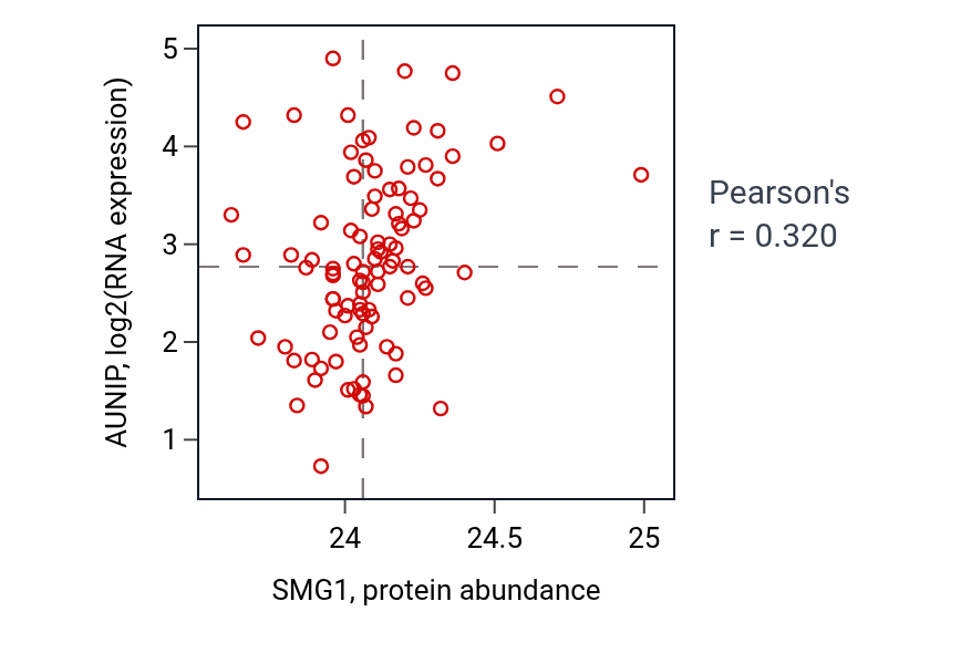 Per-sample scatter of SMG1 vs AUNIP in UCEC (Pearson r = 0.32).