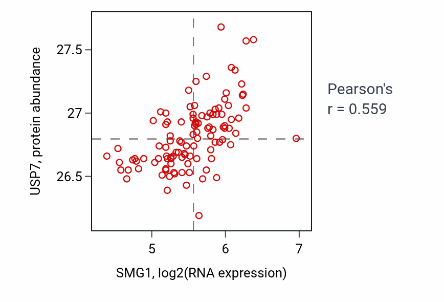 Per-sample scatter of SMG1 vs USP7 in LSCC (Pearson r = 0.56).