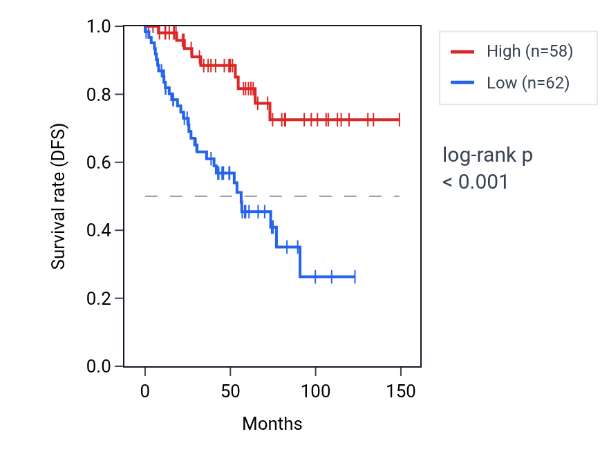Kaplan&ndash;Meier survival curve for SMG1 RNA expression in KIRC: high vs low expression groups.