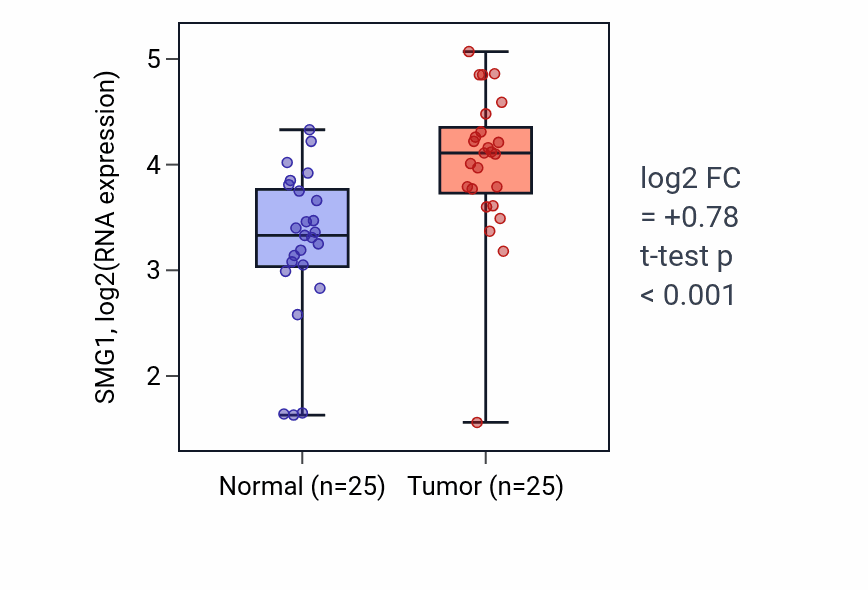 Tumor-vs-normal expression box plot for SMG1 RNA in HNSC.