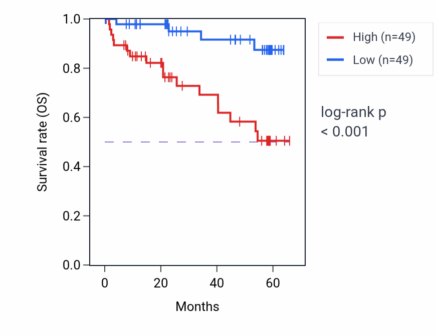 Kaplan&ndash;Meier survival curve for SMG1 mass-spec protein-high vs -low samples in CCRCC.
