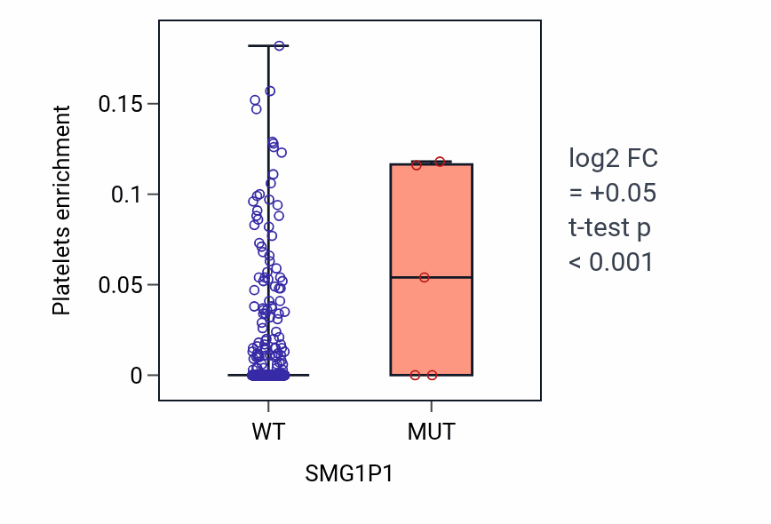 Box plot of Platelets in SMG1P1-low vs SMG1P1-high samples in UCEC.