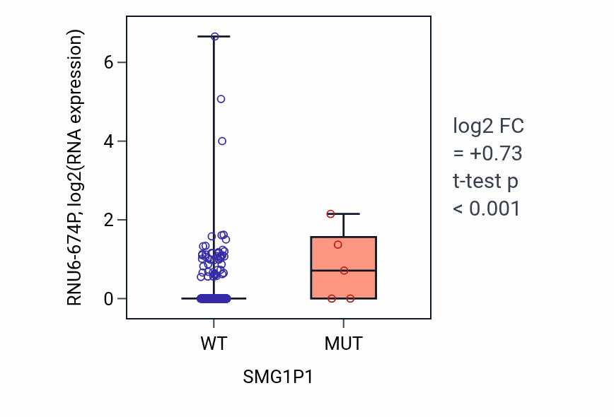 Box plot of RNU6-674P in SMG1P1-low vs SMG1P1-high samples in UCEC.