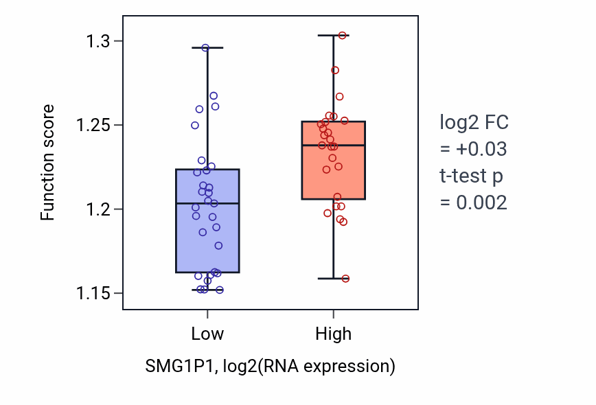 Box plot of Positive regulation of chromosome organization in SMG1P1-low vs SMG1P1-high samples in UCS.