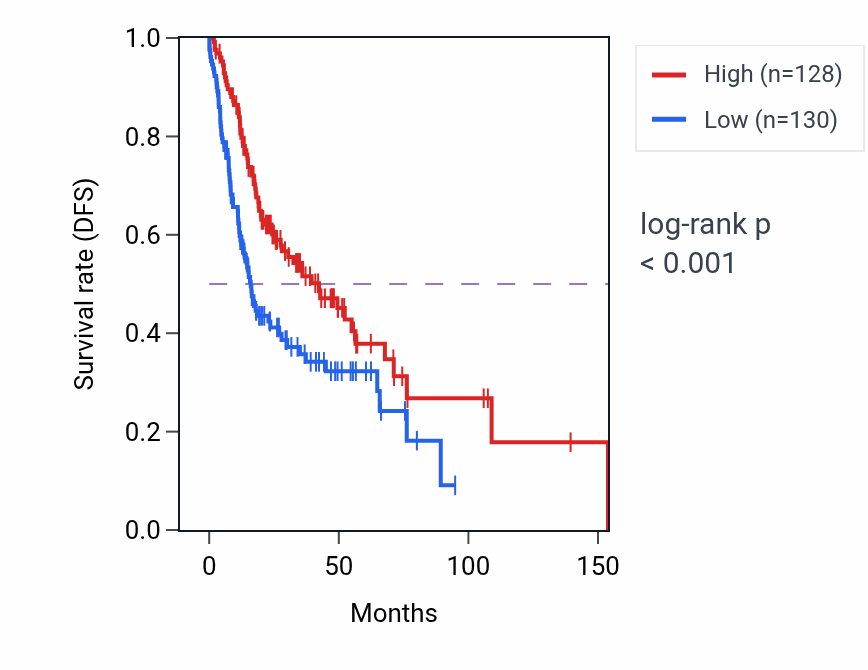 Kaplan&ndash;Meier survival curve for SMG1P1 RNA expression in HNSC: high vs low expression groups.