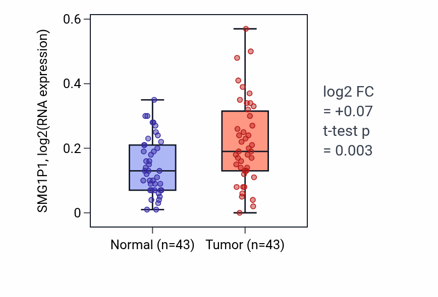 Tumor-vs-normal expression box plot for SMG1P1 RNA in HNSC.