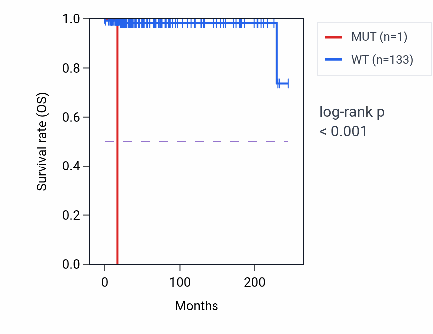 Kaplan&ndash;Meier survival curve for SMG1P1 mutant vs wild-type samples in TGCT.