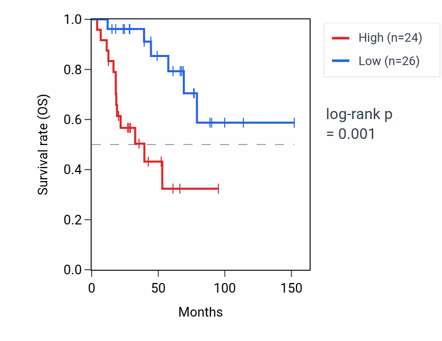 Kaplan&ndash;Meier survival curve for SMG1P2 RNA expression in ACC: high vs low expression groups.