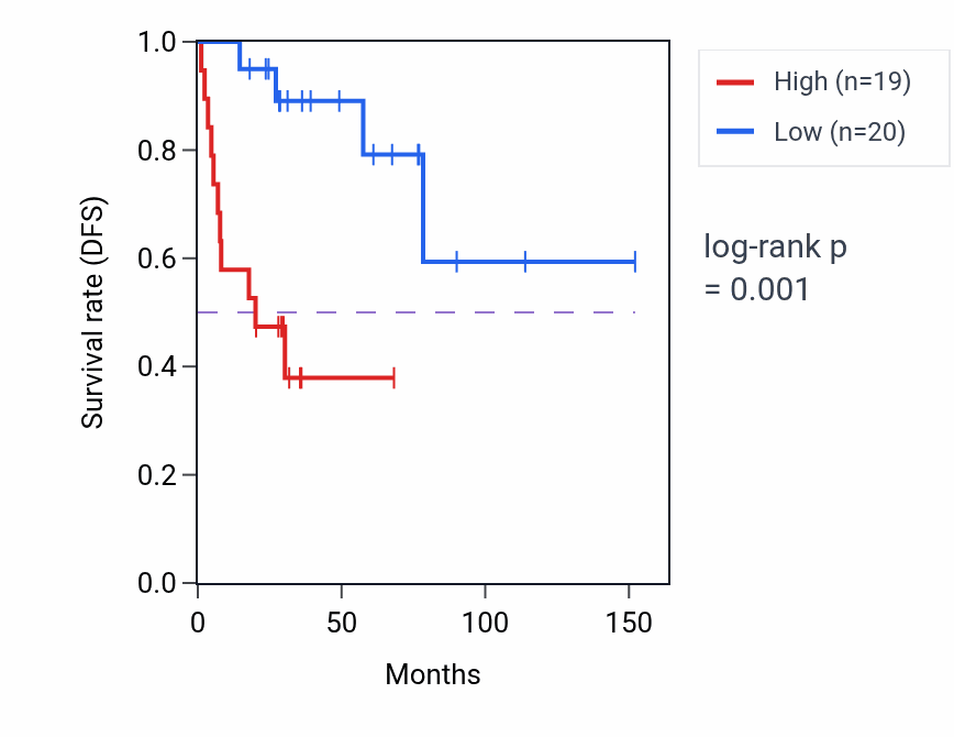 Kaplan&ndash;Meier survival curve for SMG1P3 RNA expression in ACC: high vs low expression groups.