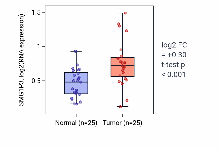 Tumor-vs-normal expression box plot for SMG1P3 in HNSC.