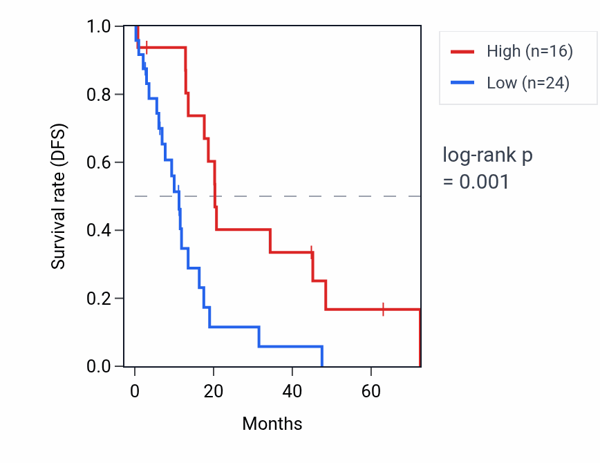 Kaplan&ndash;Meier survival curve for SMG1P4 RNA expression in OV: high vs low expression groups.