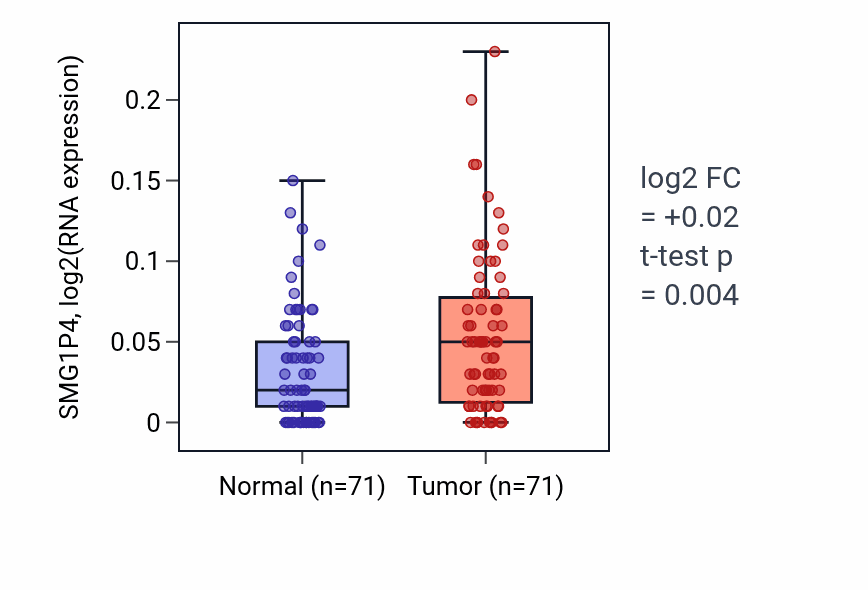 Tumor-vs-normal expression box plot for SMG1P4 in KIRC.