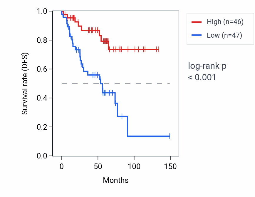 Kaplan&ndash;Meier survival curve for SMG1P5 RNA expression in KIRC: high vs low expression groups.