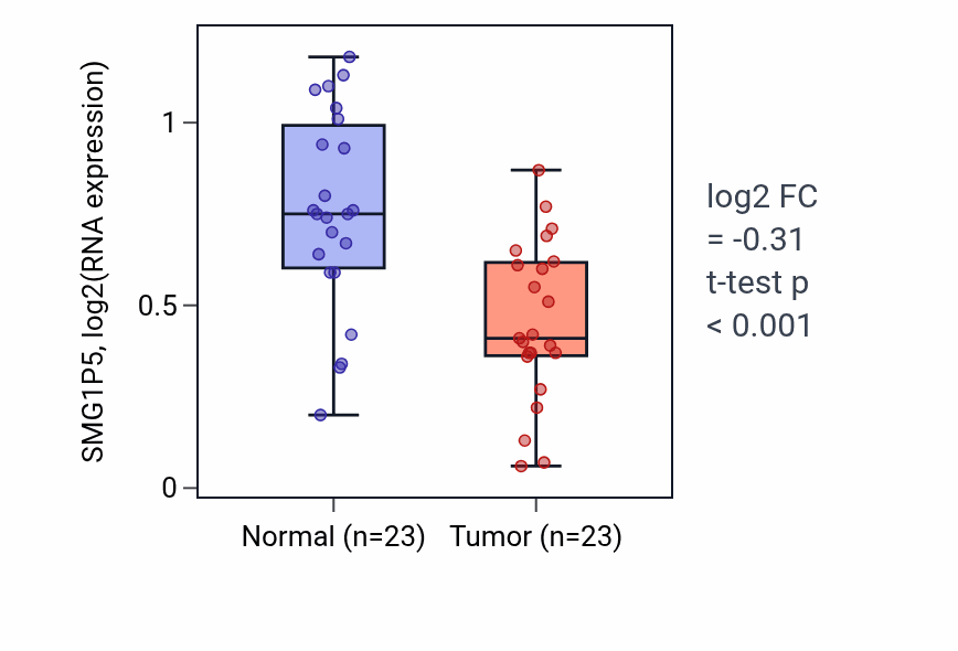 Tumor-vs-normal expression box plot for SMG1P5 in THCA.