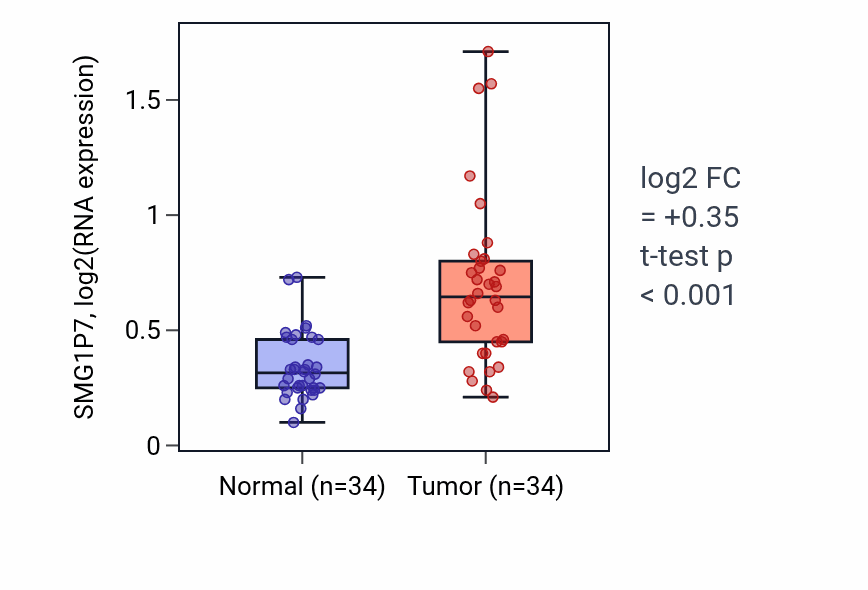 Tumor-vs-normal expression box plot for SMG1P7 in KIRC.