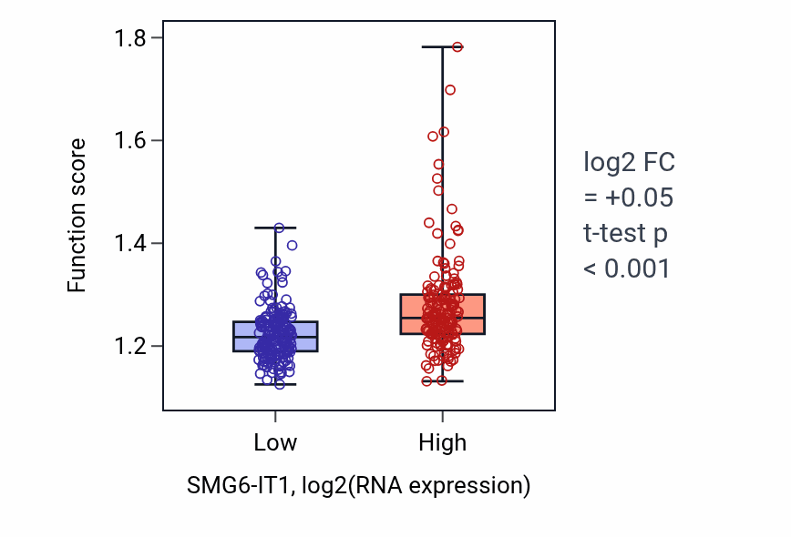 Box plot of Golgi organization in SMG6-IT1-low vs SMG6-IT1-high samples in STAD.