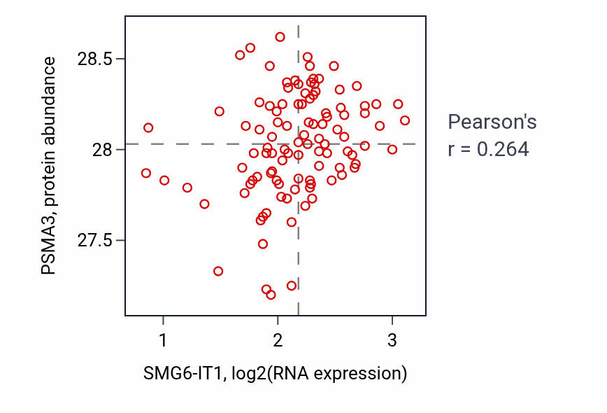 Per-sample scatter of SMG6-IT1 vs PSMA3 in PDAC (Pearson r = 0.26).