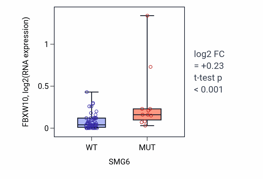 Box plot of FBXW10 in SMG6-low vs SMG6-high samples in LARGE_INTESTINE.