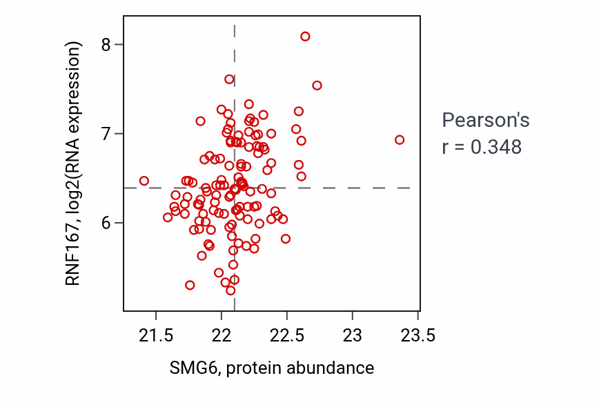 Per-sample scatter of SMG6 vs RNF167 in BRCA (Pearson r = 0.35).