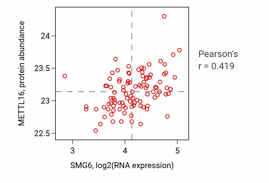 Per-sample scatter of SMG6 vs METTL16 in GBM (Pearson r = 0.42).