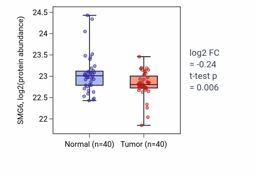 Tumor-vs-normal mass-spec protein box plot for SMG6 in PDAC.
