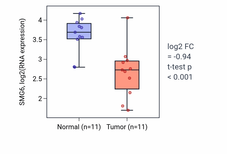 Tumor-vs-normal expression box plot for SMG6 RNA in KICH.