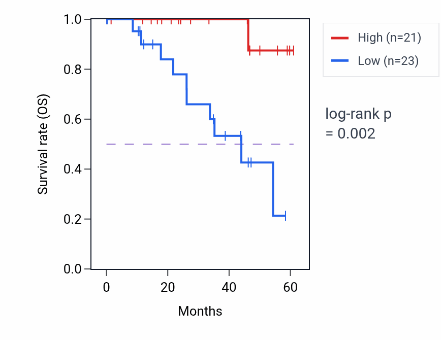 Kaplan&ndash;Meier survival curve for SMG6 mass-spec protein-high vs -low samples in LSCC.