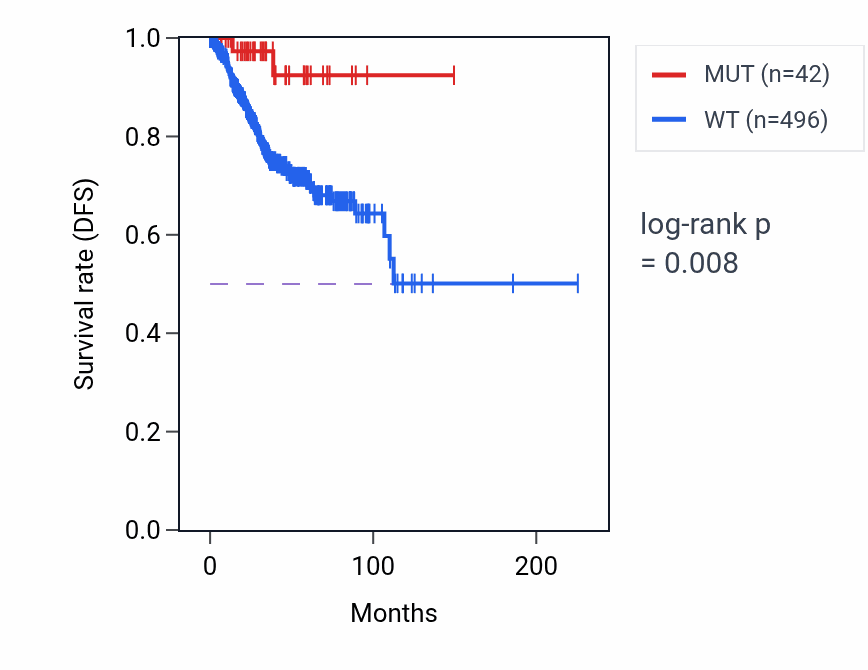 Kaplan&ndash;Meier survival curve for SMG6 mutant vs wild-type samples in UCEC.