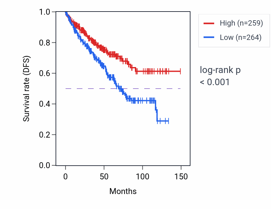 Kaplan&ndash;Meier survival curve for SMG6 RNA-high vs -low samples in KIRC.