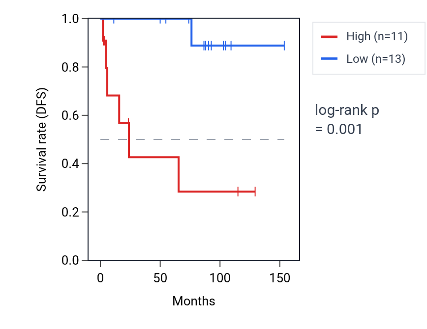 Kaplan&ndash;Meier survival curve for SMG7-AS1 RNA expression in KICH: high vs low expression groups.