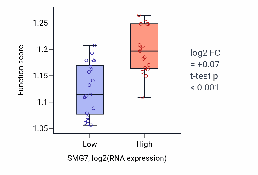Box plot of Regulatory ncRNA-mediated gene silencing in SMG7-low vs SMG7-high samples in BONE.