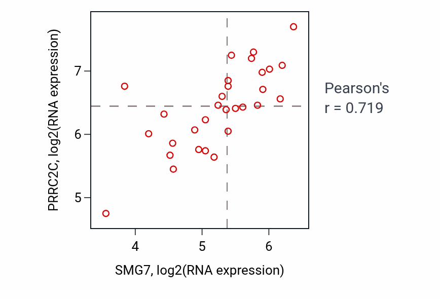 Per-sample scatter of SMG7 vs PRRC2C in BLOOD_Myeloma (Pearson r = 0.72).